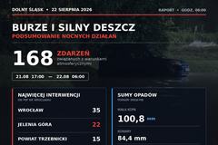 Niespokojna noc na Dolnym Śląsku