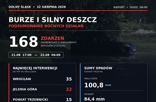 Niespokojna noc na Dolnym Śląsku