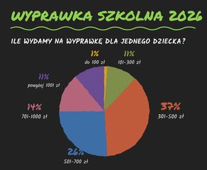 Rodzice wydają coraz więcej na cyrkle i zeszyty